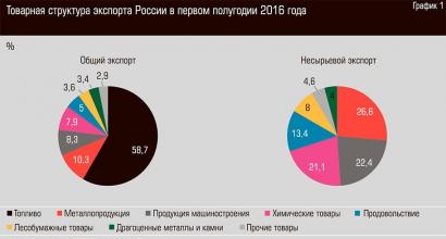 Masalah diversifikasi ekspor Rusia dan konsep baru kebijakan ekonomi luar negeri