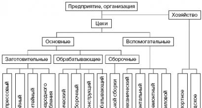 Сущность организации производства Главной целью организации производства является